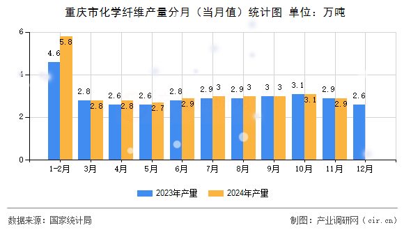 重慶市化學纖維產(chǎn)量分月（當月值）統(tǒng)計圖