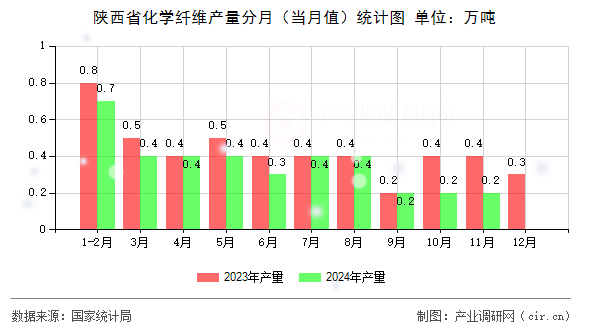 陜西省化學(xué)纖維產(chǎn)量分月（當(dāng)月值）統(tǒng)計圖