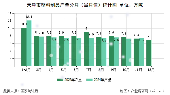天津市塑料制品產(chǎn)量分月（當月值）統(tǒng)計圖