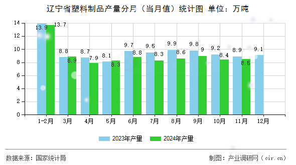 遼寧省塑料制品產(chǎn)量分月（當月值）統(tǒng)計圖