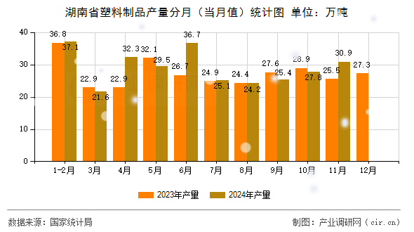 湖南省塑料制品產(chǎn)量分月（當月值）統(tǒng)計圖