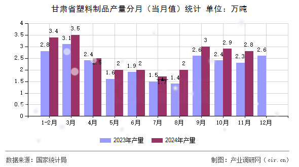 甘肅省塑料制品產(chǎn)量分月（當月值）統(tǒng)計