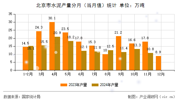 北京市水泥產(chǎn)量分月（當(dāng)月值）統(tǒng)計