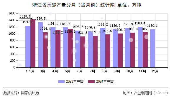 浙江省水泥產(chǎn)量分月（當(dāng)月值）統(tǒng)計(jì)圖
