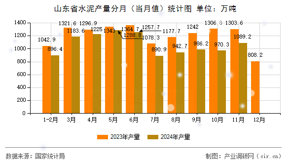 山東省水泥產(chǎn)量分月（當(dāng)月值）統(tǒng)計(jì)圖