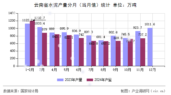 云南省水泥產(chǎn)量分月（當(dāng)月值）統(tǒng)計