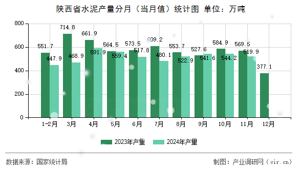陜西省水泥產(chǎn)量分月（當(dāng)月值）統(tǒng)計圖