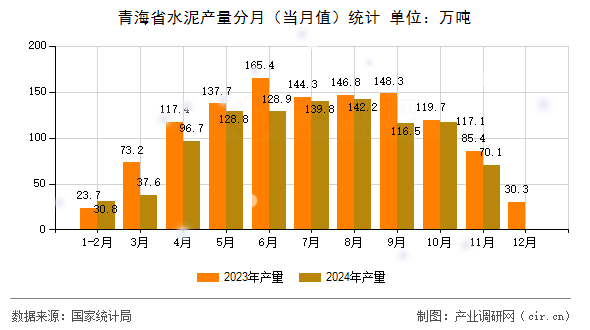 青海省水泥產(chǎn)量分月（當(dāng)月值）統(tǒng)計(jì)