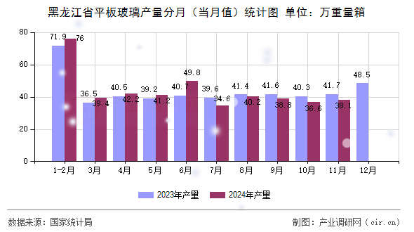 黑龍江省平板玻璃產(chǎn)量分月（當(dāng)月值）統(tǒng)計(jì)圖