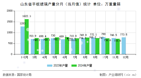 山東省平板玻璃產(chǎn)量分月（當(dāng)月值）統(tǒng)計