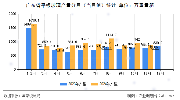 廣東省平板玻璃產量分月（當月值）統(tǒng)計