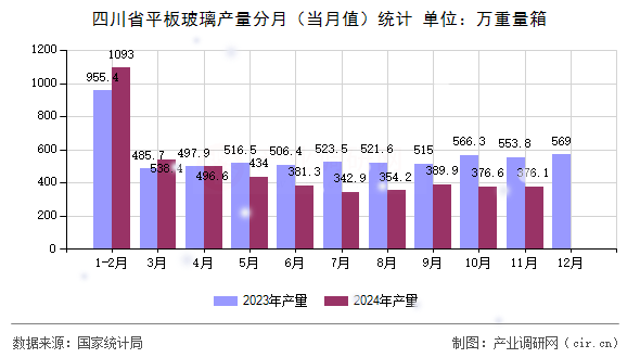 四川省平板玻璃產(chǎn)量分月（當(dāng)月值）統(tǒng)計(jì)