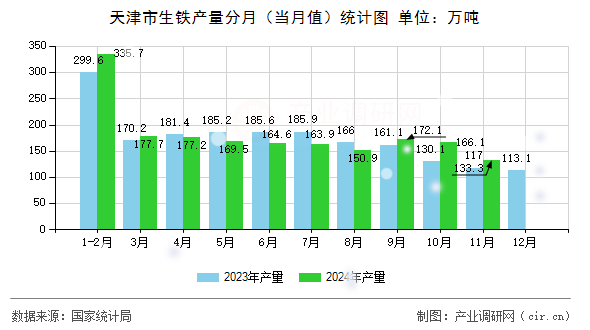 天津市生鐵產(chǎn)量分月（當(dāng)月值）統(tǒng)計(jì)圖