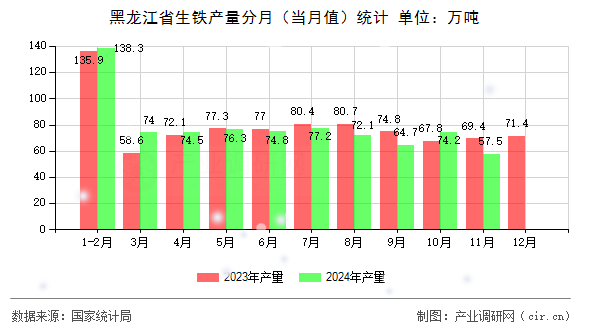 黑龍江省生鐵產(chǎn)量分月（當月值）統(tǒng)計