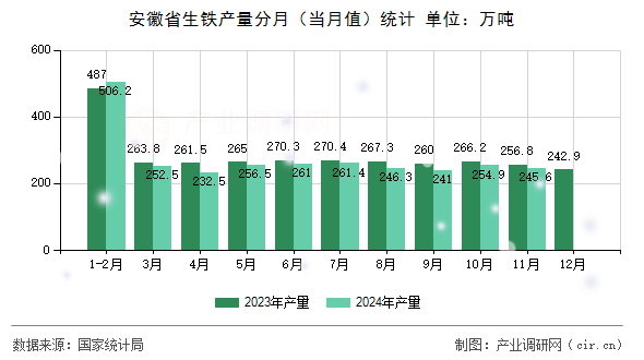安徽省生鐵產(chǎn)量分月（當(dāng)月值）統(tǒng)計