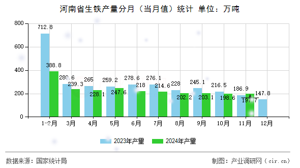 河南省生鐵產(chǎn)量分月（當月值）統(tǒng)計