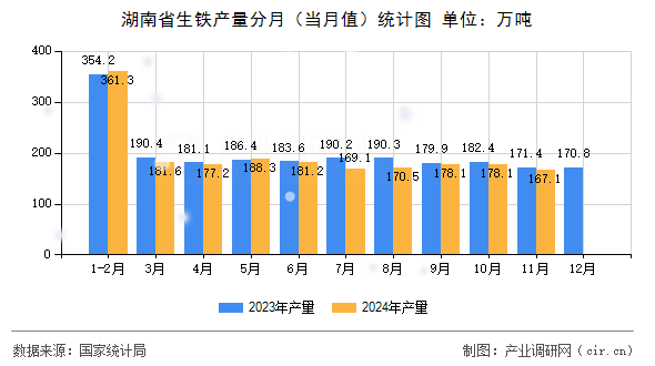 湖南省生鐵產(chǎn)量分月（當(dāng)月值）統(tǒng)計圖