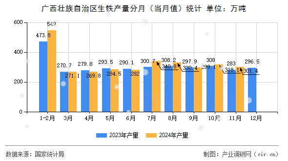 廣西壯族自治區(qū)生鐵產(chǎn)量分月（當(dāng)月值）統(tǒng)計(jì)