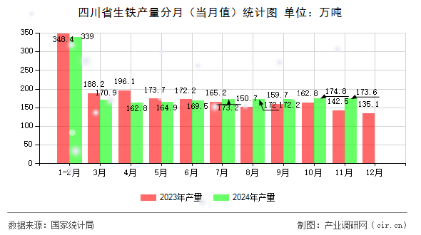 四川省生鐵產(chǎn)量分月（當月值）統(tǒng)計圖