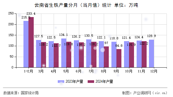 云南省生鐵產量分月（當月值）統(tǒng)計