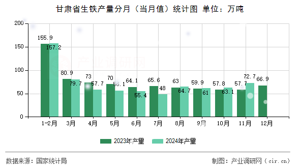 甘肅省生鐵產(chǎn)量分月（當(dāng)月值）統(tǒng)計(jì)圖