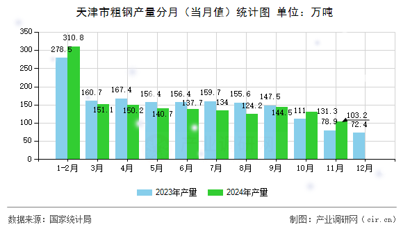 天津市粗鋼產(chǎn)量分月（當(dāng)月值）統(tǒng)計圖