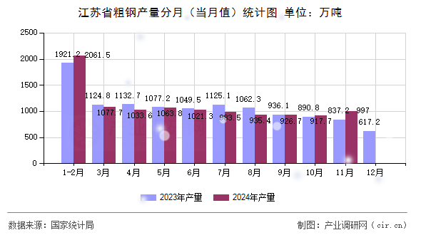 江蘇省粗鋼產(chǎn)量分月（當(dāng)月值）統(tǒng)計(jì)圖