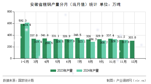 安徽省粗鋼產(chǎn)量分月（當(dāng)月值）統(tǒng)計