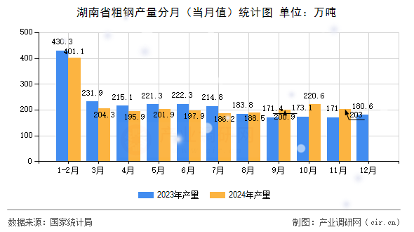 湖南省粗鋼產(chǎn)量分月（當(dāng)月值）統(tǒng)計圖
