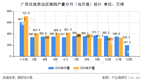 廣西壯族自治區(qū)粗鋼產(chǎn)量分月（當月值）統(tǒng)計
