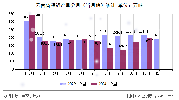 云南省粗鋼產(chǎn)量分月（當月值）統(tǒng)計