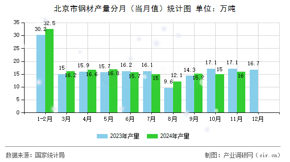 北京市鋼材產(chǎn)量分月（當月值）統(tǒng)計圖