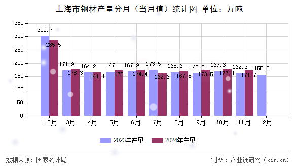 上海市鋼材產(chǎn)量分月（當(dāng)月值）統(tǒng)計(jì)圖