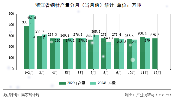 浙江省鋼材產(chǎn)量分月(當(dāng)月值)統(tǒng)計(jì) 浙江省鋼材產(chǎn)量分月(當(dāng)月值)統(tǒng)計(jì)