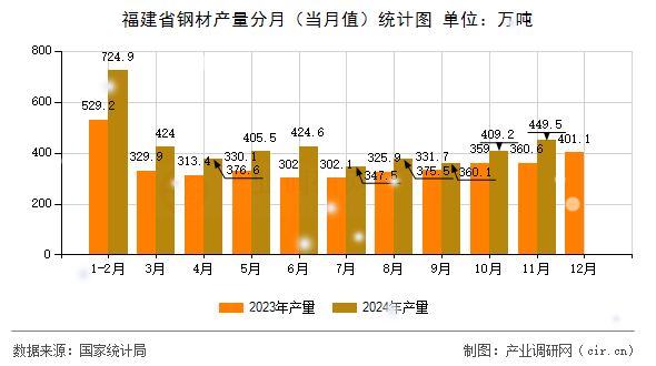 福建省鋼材產量分月（當月值）統(tǒng)計圖