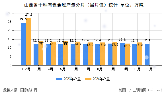 山西省十種有色金屬產(chǎn)量分月（當(dāng)月值）統(tǒng)計