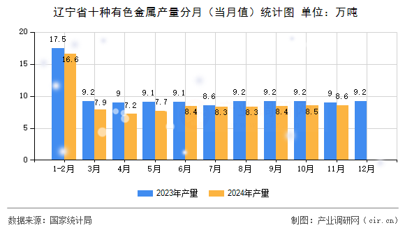 遼寧省十種有色金屬產(chǎn)量分月（當(dāng)月值）統(tǒng)計(jì)圖