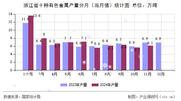 浙江省十種有色金屬產(chǎn)量分月（當月值）統(tǒng)計圖
