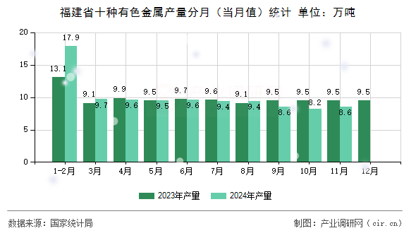 福建省十種有色金屬產(chǎn)量分月（當(dāng)月值）統(tǒng)計
