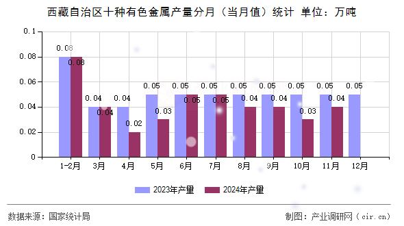 西藏自治區(qū)十種有色金屬產量分月（當月值）統(tǒng)計