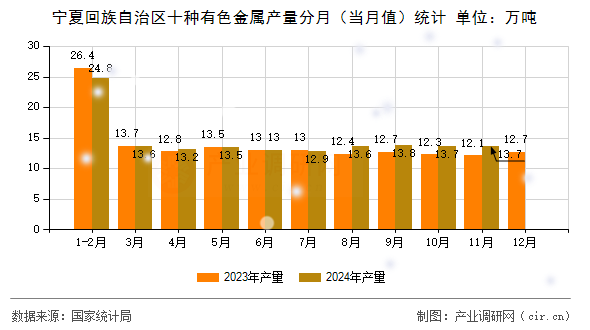 寧夏回族自治區(qū)十種有色金屬產(chǎn)量分月（當(dāng)月值）統(tǒng)計(jì)