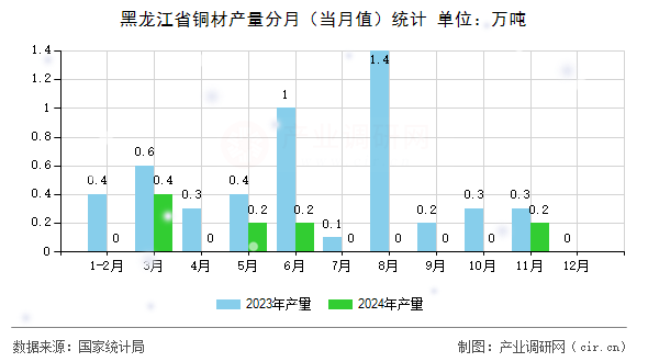 黑龍江省銅材產(chǎn)量分月（當(dāng)月值）統(tǒng)計(jì)