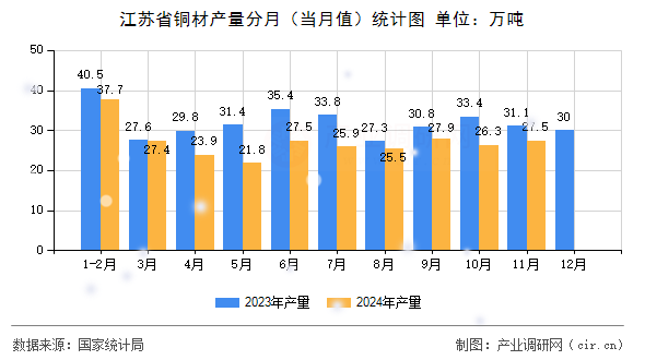 江蘇省銅材產(chǎn)量分月（當(dāng)月值）統(tǒng)計圖