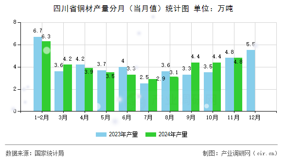 四川省銅材產(chǎn)量分月（當(dāng)月值）統(tǒng)計圖