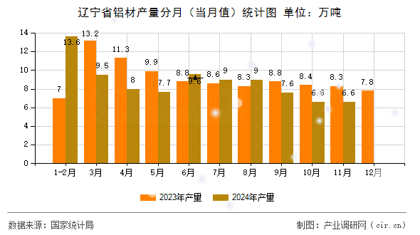 遼寧省鋁材產(chǎn)量分月（當(dāng)月值）統(tǒng)計(jì)圖