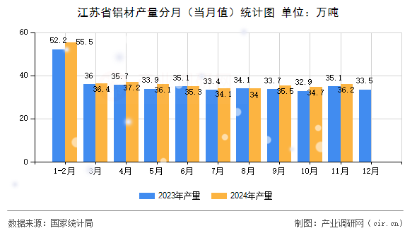 江蘇省鋁材產(chǎn)量分月（當(dāng)月值）統(tǒng)計圖