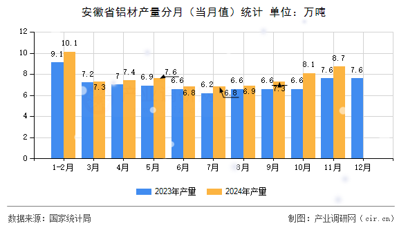 安徽省鋁材產(chǎn)量分月（當月值）統(tǒng)計