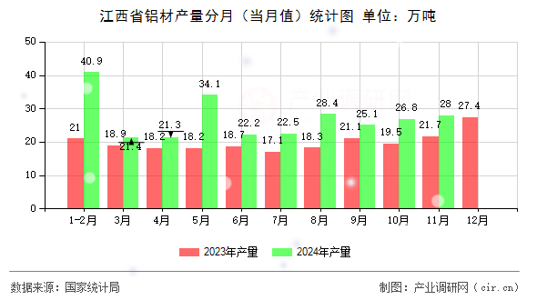 江西省鋁材產(chǎn)量分月（當(dāng)月值）統(tǒng)計圖