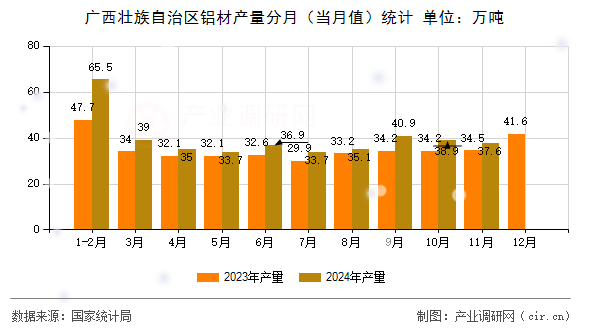 廣西壯族自治區(qū)鋁材產(chǎn)量分月（當(dāng)月值）統(tǒng)計(jì)