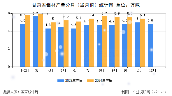 甘肅省鋁材產(chǎn)量分月（當(dāng)月值）統(tǒng)計(jì)圖